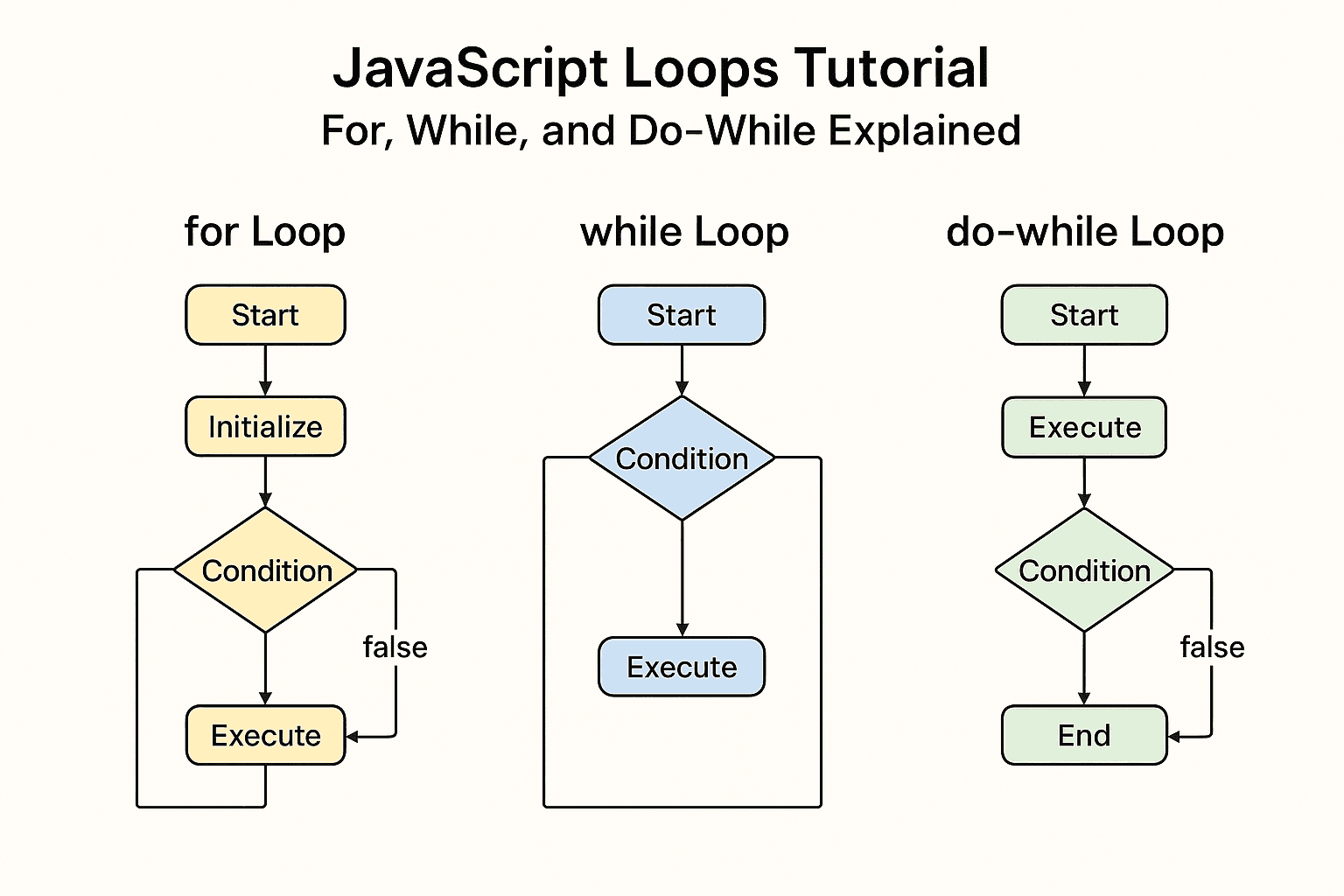 illustrated diagram that visually compares how for, while, and do-while loops flow
